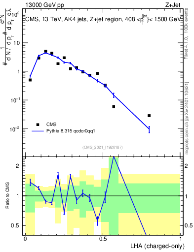 Plot of j.lha.c in 13000 GeV pp collisions