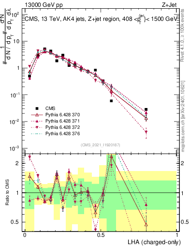 Plot of j.lha.c in 13000 GeV pp collisions