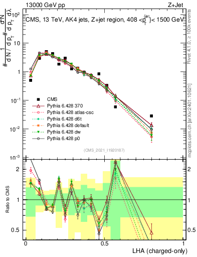 Plot of j.lha.c in 13000 GeV pp collisions