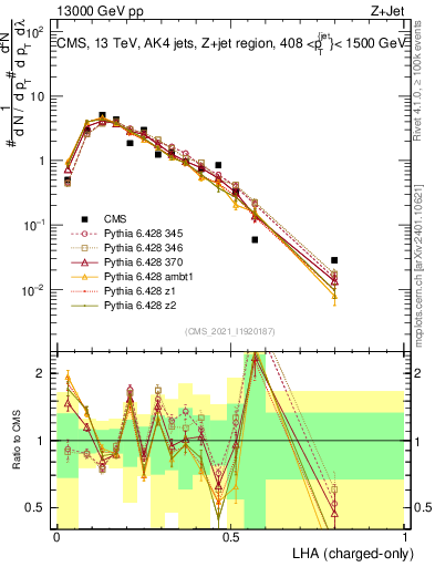 Plot of j.lha.c in 13000 GeV pp collisions