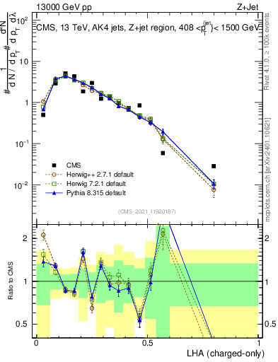 Plot of j.lha.c in 13000 GeV pp collisions
