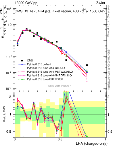 Plot of j.lha.c in 13000 GeV pp collisions