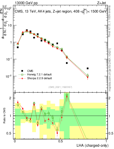 Plot of j.lha.c in 13000 GeV pp collisions