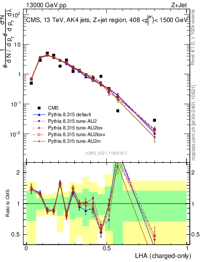 Plot of j.lha.c in 13000 GeV pp collisions