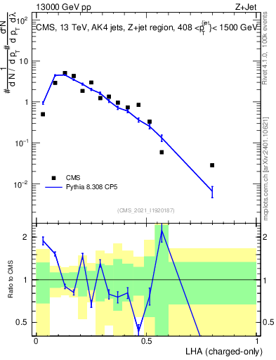 Plot of j.lha.c in 13000 GeV pp collisions