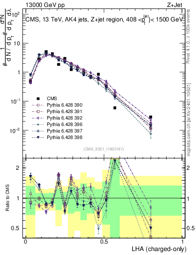 Plot of j.lha.c in 13000 GeV pp collisions