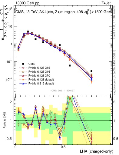 Plot of j.lha.c in 13000 GeV pp collisions