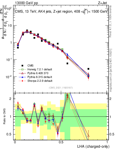 Plot of j.lha.c in 13000 GeV pp collisions