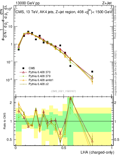 Plot of j.lha.c in 13000 GeV pp collisions