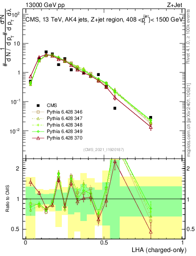 Plot of j.lha.c in 13000 GeV pp collisions