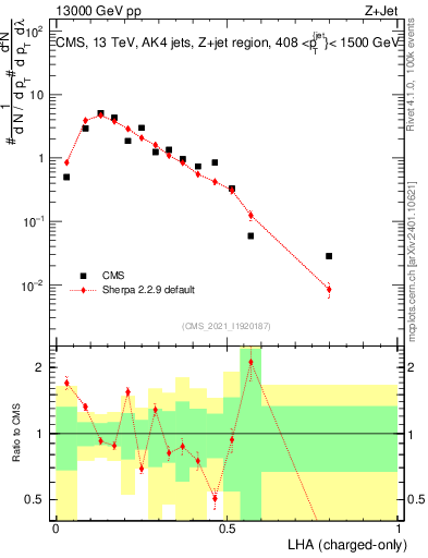 Plot of j.lha.c in 13000 GeV pp collisions
