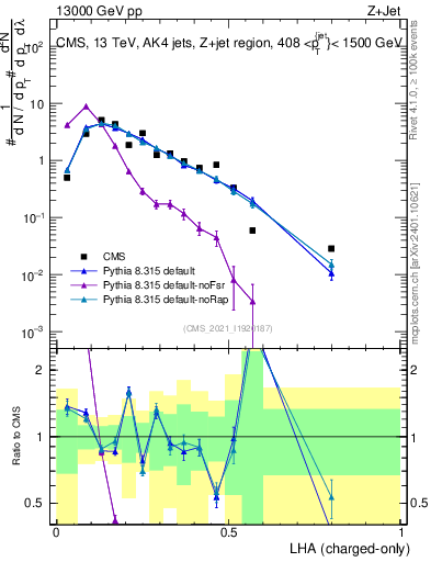 Plot of j.lha.c in 13000 GeV pp collisions