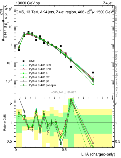 Plot of j.lha.c in 13000 GeV pp collisions