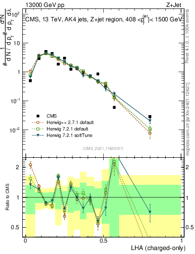 Plot of j.lha.c in 13000 GeV pp collisions