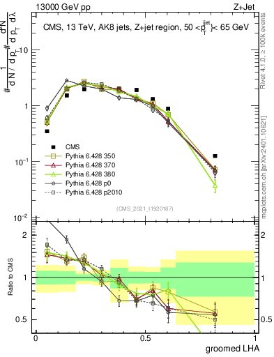 Plot of j.lha.g in 13000 GeV pp collisions