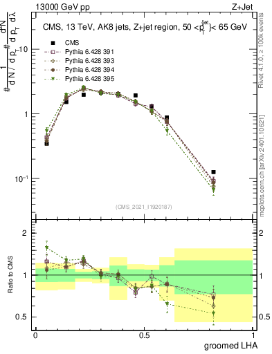 Plot of j.lha.g in 13000 GeV pp collisions