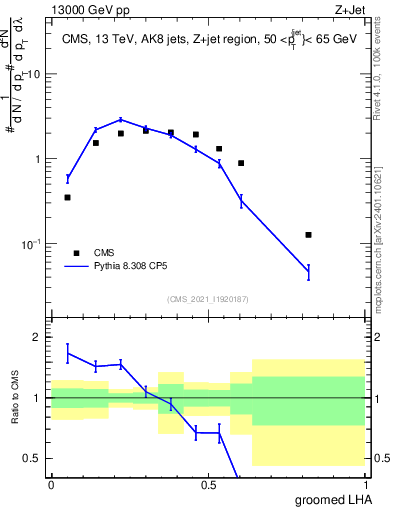 Plot of j.lha.g in 13000 GeV pp collisions