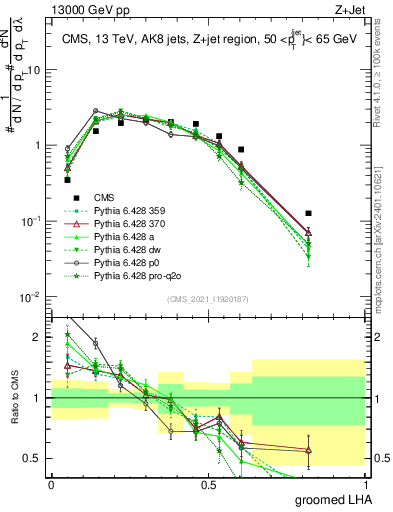 Plot of j.lha.g in 13000 GeV pp collisions
