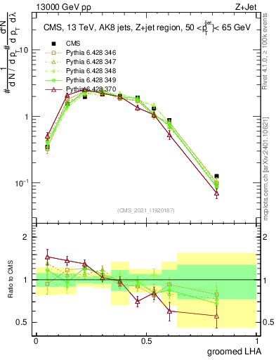 Plot of j.lha.g in 13000 GeV pp collisions