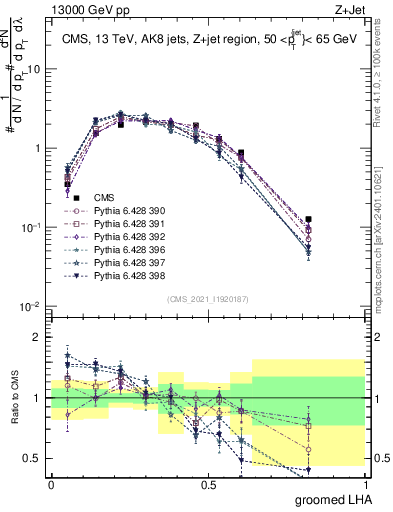 Plot of j.lha.g in 13000 GeV pp collisions
