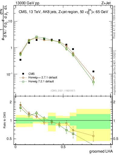 Plot of j.lha.g in 13000 GeV pp collisions