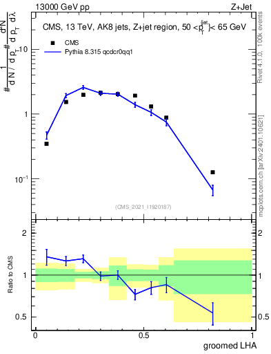 Plot of j.lha.g in 13000 GeV pp collisions