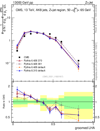 Plot of j.lha.g in 13000 GeV pp collisions