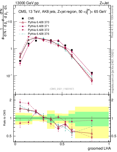 Plot of j.lha.g in 13000 GeV pp collisions