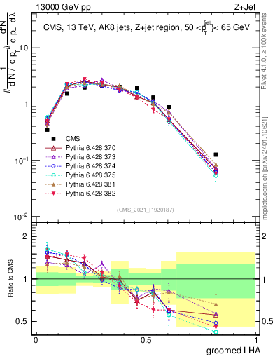 Plot of j.lha.g in 13000 GeV pp collisions