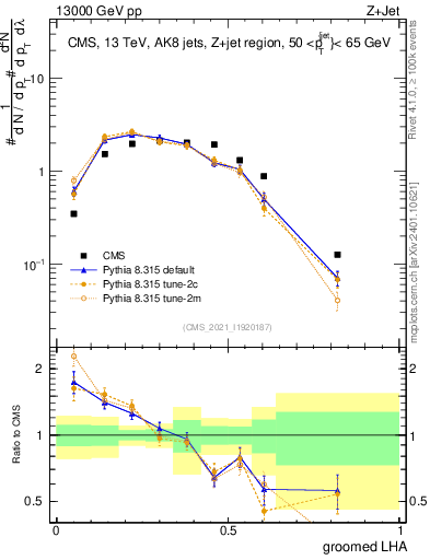 Plot of j.lha.g in 13000 GeV pp collisions