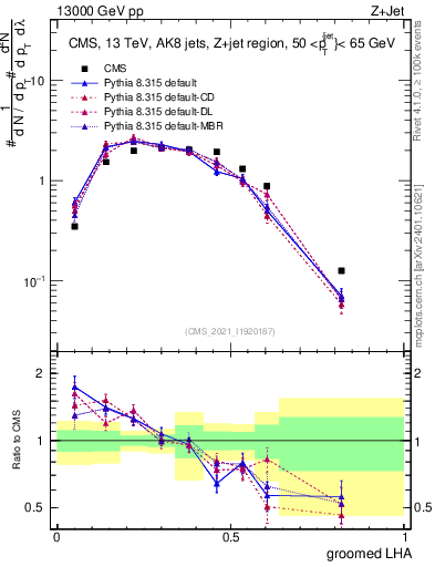 Plot of j.lha.g in 13000 GeV pp collisions