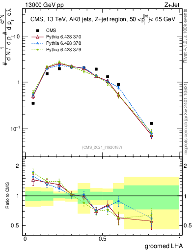 Plot of j.lha.g in 13000 GeV pp collisions