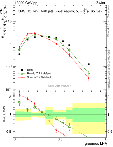 Plot of j.lha.g in 13000 GeV pp collisions