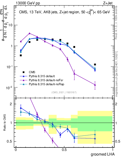 Plot of j.lha.g in 13000 GeV pp collisions