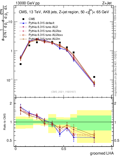 Plot of j.lha.g in 13000 GeV pp collisions