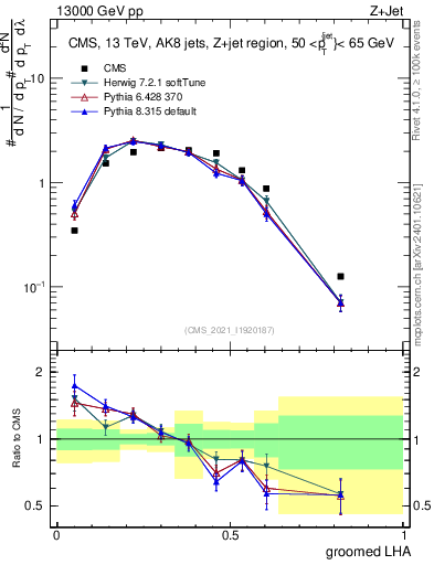 Plot of j.lha.g in 13000 GeV pp collisions