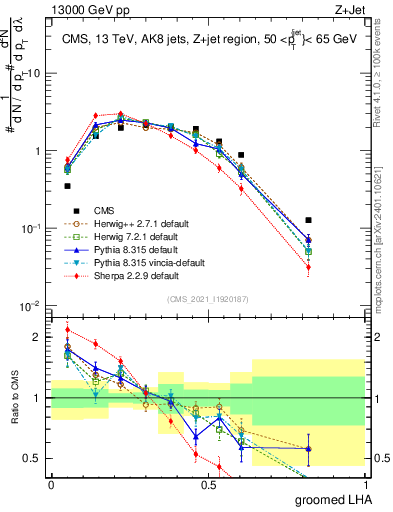 Plot of j.lha.g in 13000 GeV pp collisions