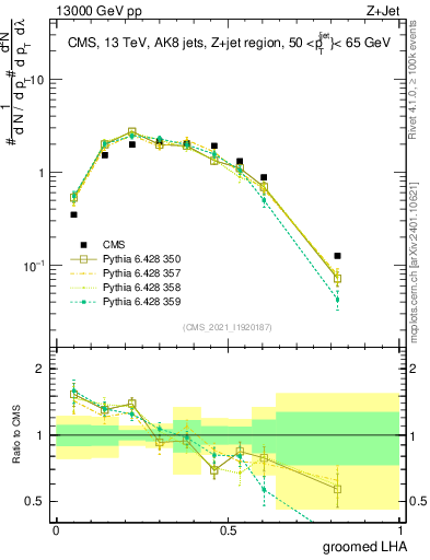 Plot of j.lha.g in 13000 GeV pp collisions