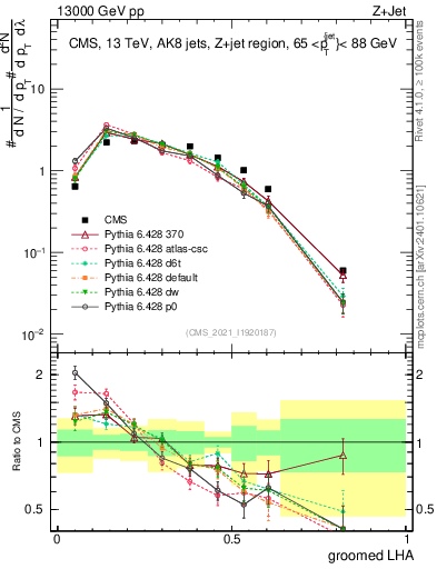 Plot of j.lha.g in 13000 GeV pp collisions