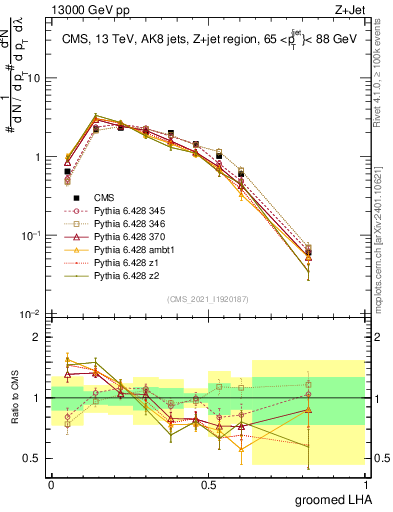 Plot of j.lha.g in 13000 GeV pp collisions