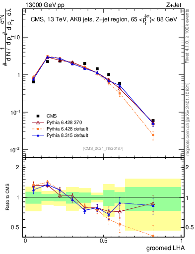 Plot of j.lha.g in 13000 GeV pp collisions