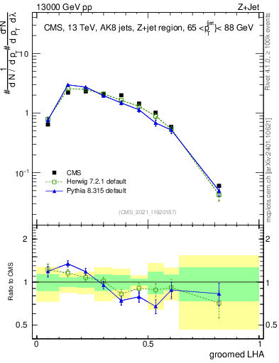 Plot of j.lha.g in 13000 GeV pp collisions