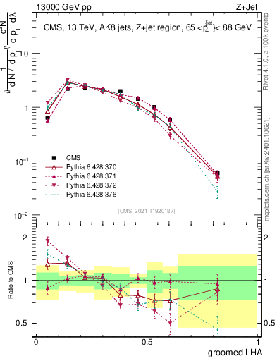 Plot of j.lha.g in 13000 GeV pp collisions
