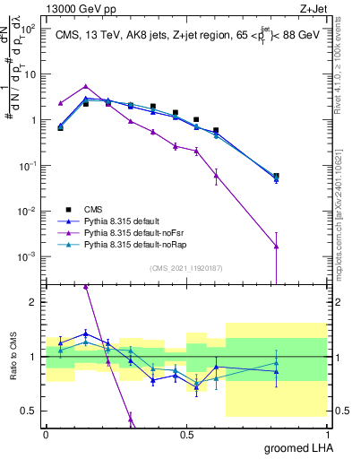 Plot of j.lha.g in 13000 GeV pp collisions