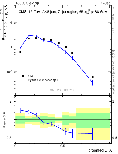 Plot of j.lha.g in 13000 GeV pp collisions