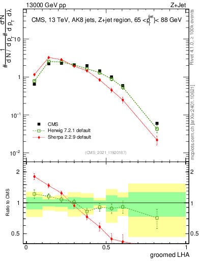 Plot of j.lha.g in 13000 GeV pp collisions