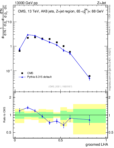 Plot of j.lha.g in 13000 GeV pp collisions