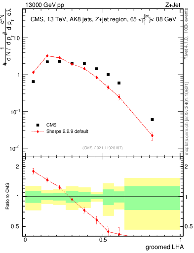 Plot of j.lha.g in 13000 GeV pp collisions