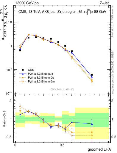 Plot of j.lha.g in 13000 GeV pp collisions