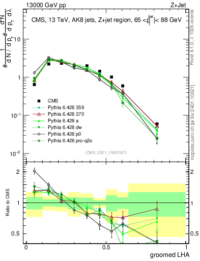 Plot of j.lha.g in 13000 GeV pp collisions